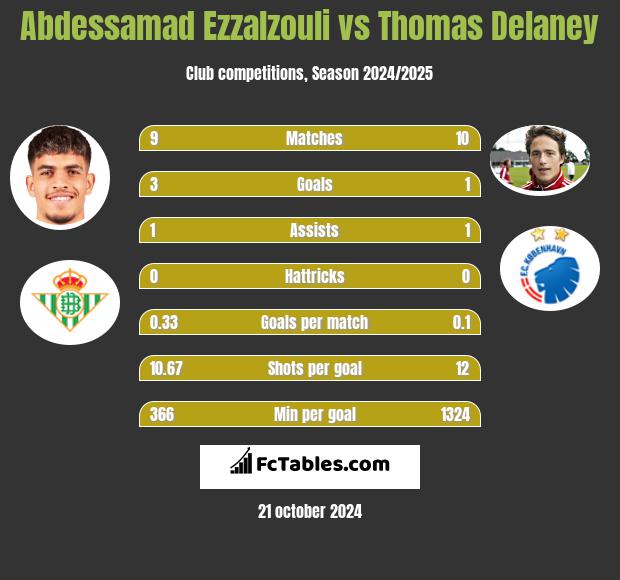 Abdessamad Ezzalzouli vs Thomas Delaney h2h player stats