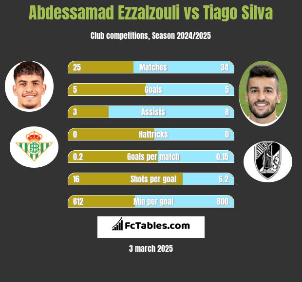 Abdessamad Ezzalzouli vs Tiago Silva h2h player stats