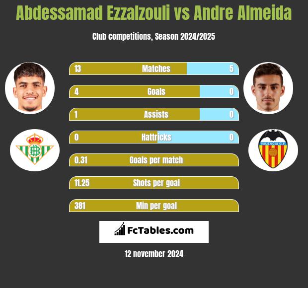 Abdessamad Ezzalzouli vs Andre Almeida h2h player stats