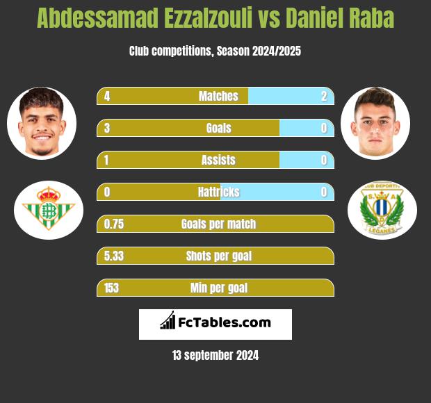 Abdessamad Ezzalzouli vs Daniel Raba h2h player stats