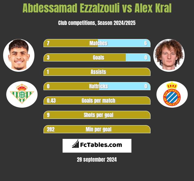 Abdessamad Ezzalzouli vs Alex Kral h2h player stats