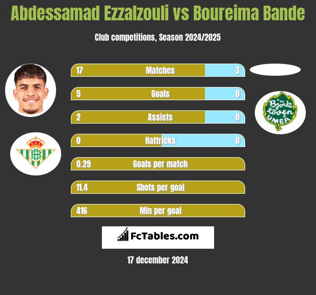 Abdessamad Ezzalzouli vs Boureima Bande h2h player stats