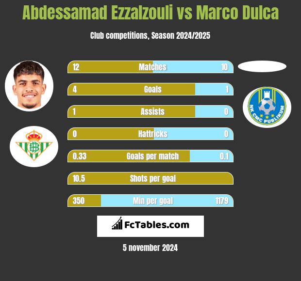 Abdessamad Ezzalzouli vs Marco Dulca h2h player stats