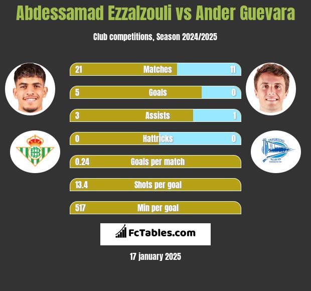 Abdessamad Ezzalzouli vs Ander Guevara h2h player stats