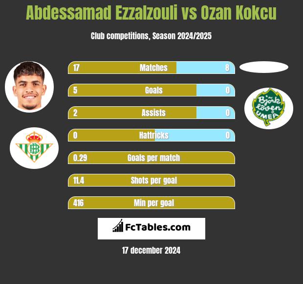 Abdessamad Ezzalzouli vs Ozan Kokcu h2h player stats