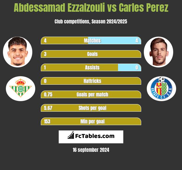 Abdessamad Ezzalzouli vs Carles Perez h2h player stats