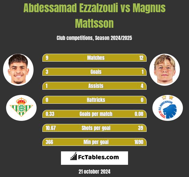 Abdessamad Ezzalzouli vs Magnus Mattsson h2h player stats