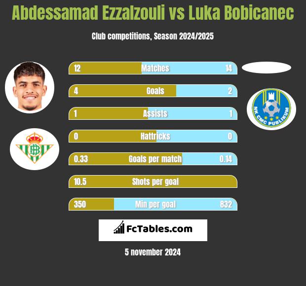 Abdessamad Ezzalzouli vs Luka Bobicanec h2h player stats