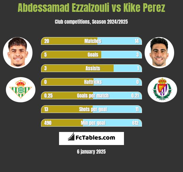 Abdessamad Ezzalzouli vs Kike Perez h2h player stats