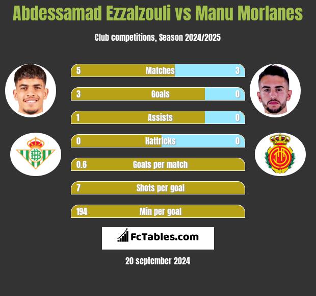 Abdessamad Ezzalzouli vs Manu Morlanes h2h player stats