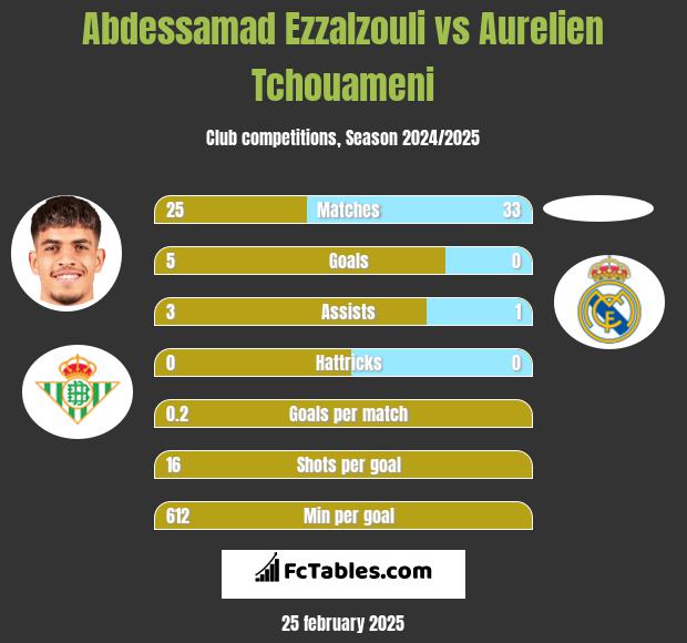 Abdessamad Ezzalzouli vs Aurelien Tchouameni h2h player stats