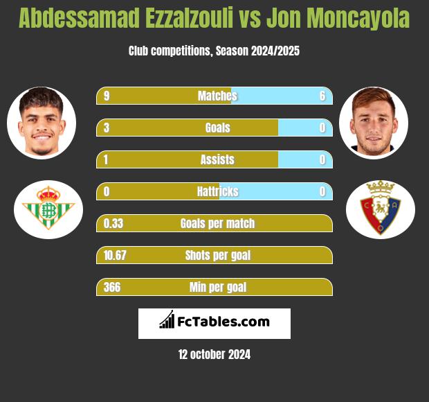 Abdessamad Ezzalzouli vs Jon Moncayola h2h player stats