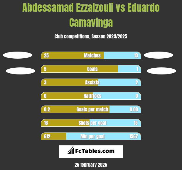 Abdessamad Ezzalzouli vs Eduardo Camavinga h2h player stats