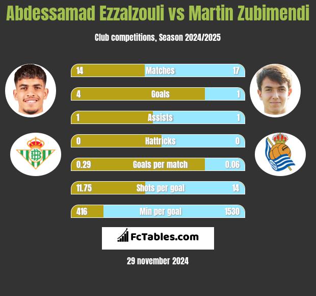 Abdessamad Ezzalzouli vs Martin Zubimendi h2h player stats