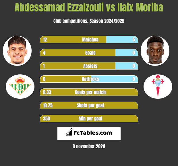 Abdessamad Ezzalzouli vs Ilaix Moriba h2h player stats