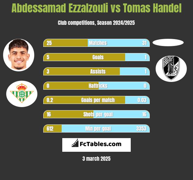 Abdessamad Ezzalzouli vs Tomas Handel h2h player stats