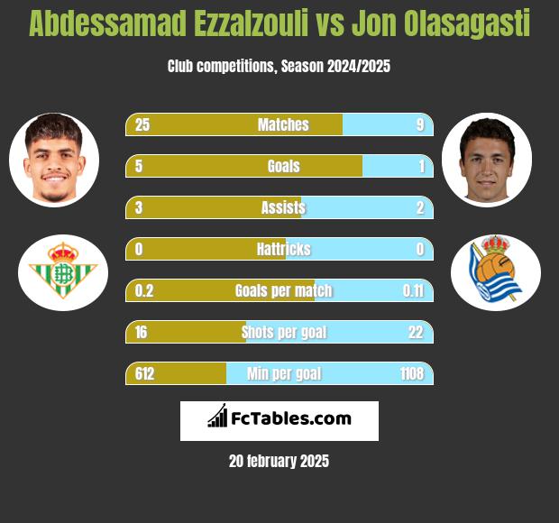 Abdessamad Ezzalzouli vs Jon Olasagasti h2h player stats