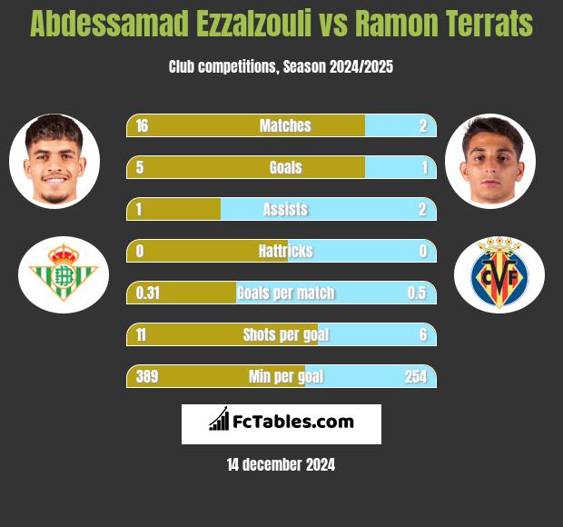 Abdessamad Ezzalzouli vs Ramon Terrats h2h player stats