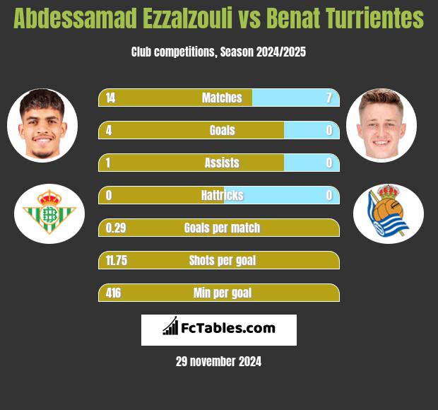 Abdessamad Ezzalzouli vs Benat Turrientes h2h player stats