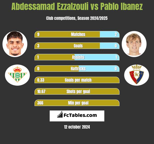 Abdessamad Ezzalzouli vs Pablo Ibanez h2h player stats