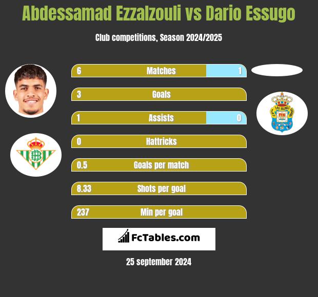 Abdessamad Ezzalzouli vs Dario Essugo h2h player stats