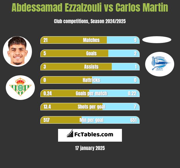 Abdessamad Ezzalzouli vs Carlos Martin h2h player stats