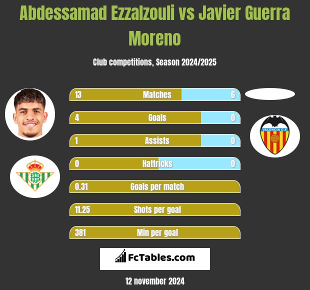 Abdessamad Ezzalzouli vs Javier Guerra Moreno h2h player stats