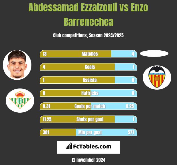 Abdessamad Ezzalzouli vs Enzo Barrenechea h2h player stats