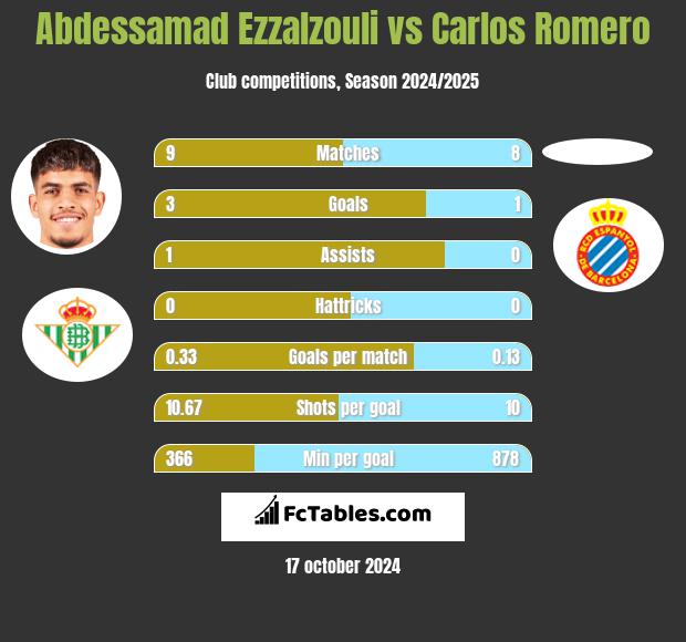 Abdessamad Ezzalzouli vs Carlos Romero h2h player stats