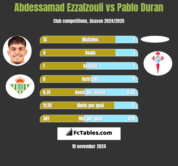 Abdessamad Ezzalzouli vs Pablo Duran h2h player stats