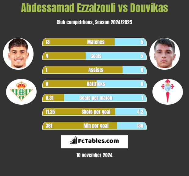 Abdessamad Ezzalzouli vs Douvikas h2h player stats