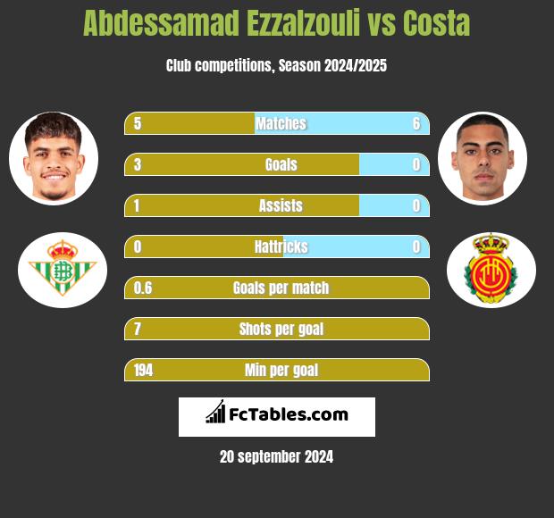 Abdessamad Ezzalzouli vs Costa h2h player stats