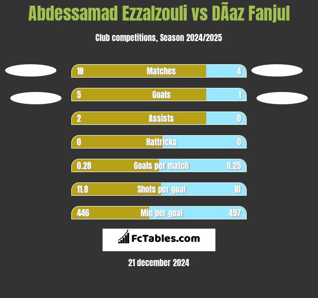 Abdessamad Ezzalzouli vs DÃ­az Fanjul h2h player stats