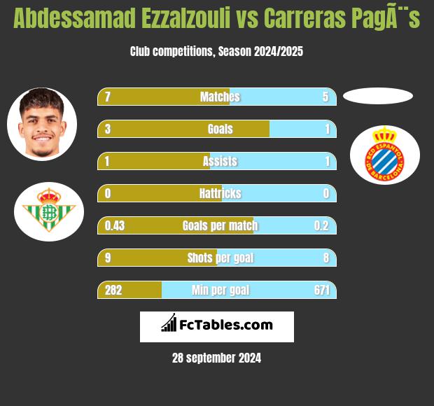 Abdessamad Ezzalzouli vs Carreras PagÃ¨s h2h player stats