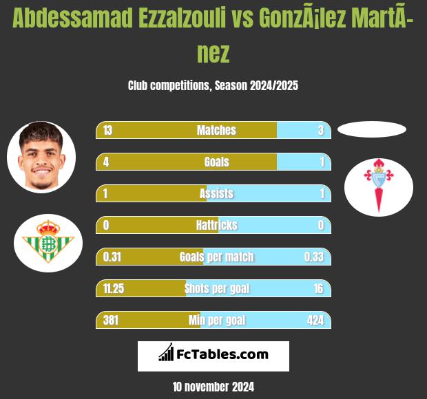 Abdessamad Ezzalzouli vs GonzÃ¡lez MartÃ­nez h2h player stats