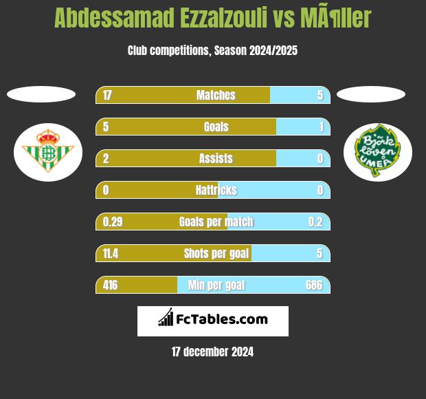 Abdessamad Ezzalzouli vs MÃ¶ller h2h player stats