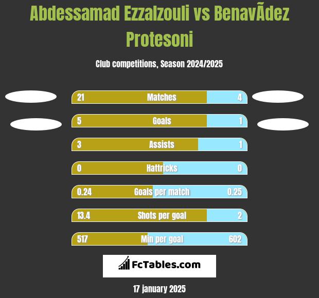 Abdessamad Ezzalzouli vs BenavÃ­dez Protesoni h2h player stats