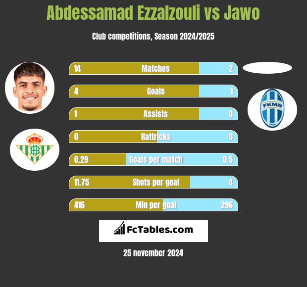 Abdessamad Ezzalzouli vs Jawo h2h player stats