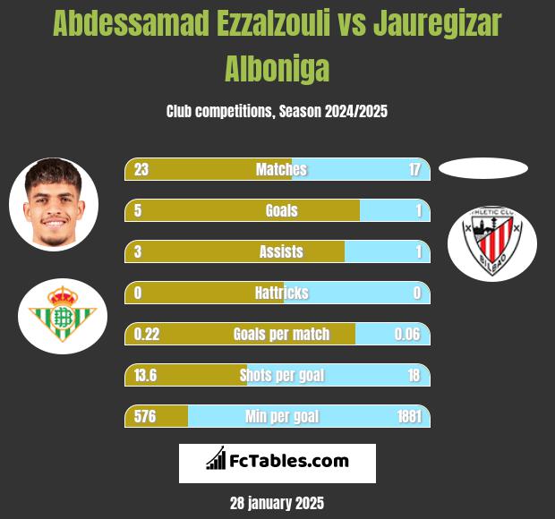 Abdessamad Ezzalzouli vs Jauregizar Alboniga h2h player stats