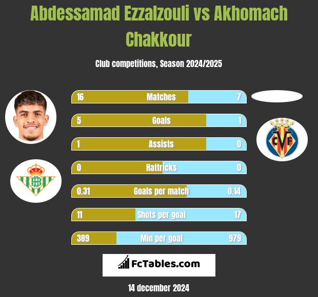 Abdessamad Ezzalzouli vs Akhomach Chakkour h2h player stats