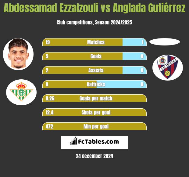 Abdessamad Ezzalzouli vs Anglada Gutiérrez h2h player stats