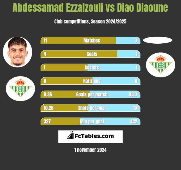 Abdessamad Ezzalzouli vs Diao Diaoune h2h player stats