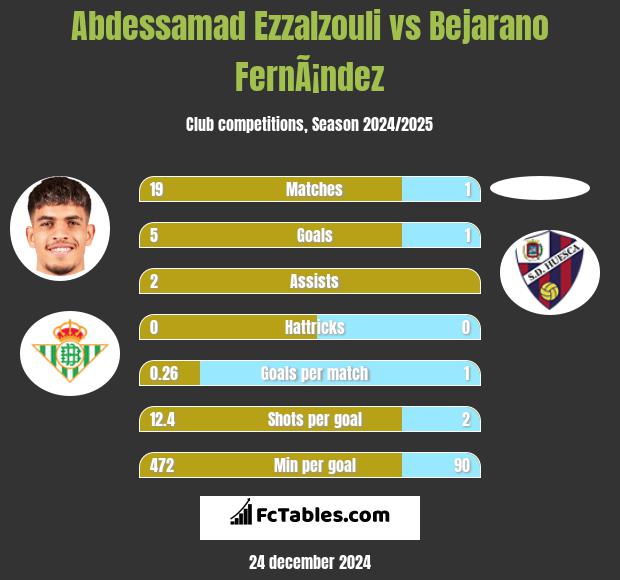 Abdessamad Ezzalzouli vs Bejarano FernÃ¡ndez h2h player stats