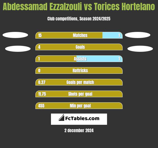 Abdessamad Ezzalzouli vs Torices Hortelano h2h player stats