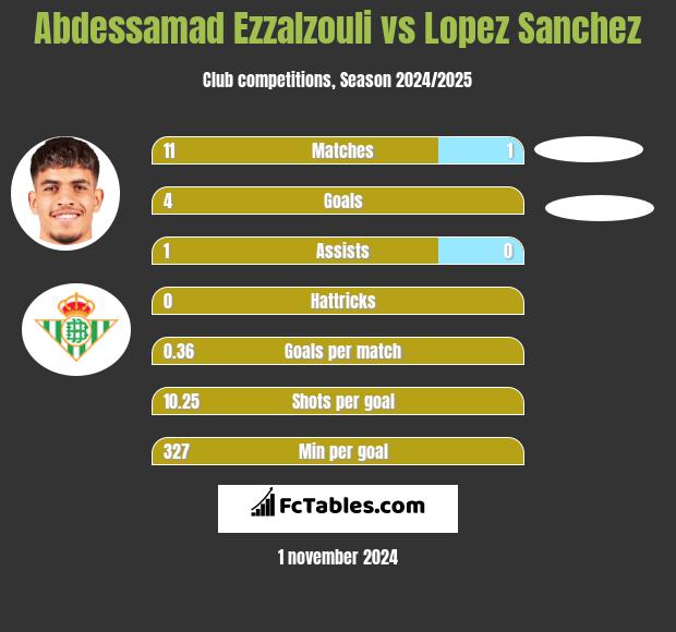 Abdessamad Ezzalzouli vs Lopez Sanchez h2h player stats