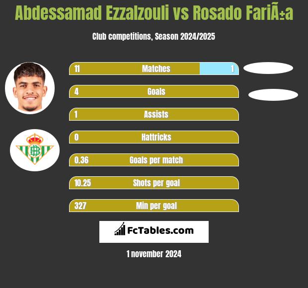 Abdessamad Ezzalzouli vs Rosado FariÃ±a h2h player stats