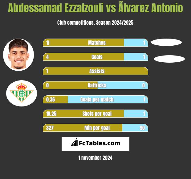 Abdessamad Ezzalzouli vs Ãlvarez Antonio h2h player stats