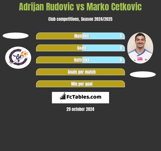 Adrijan Rudovic vs Marko Cetkovic h2h player stats