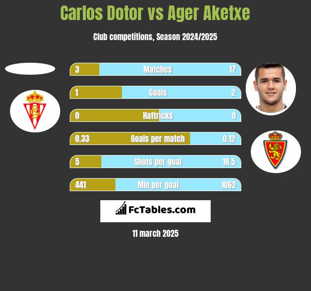 Carlos Dotor vs Ager Aketxe h2h player stats