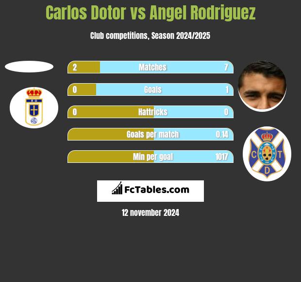 Carlos Dotor vs Angel Rodriguez h2h player stats